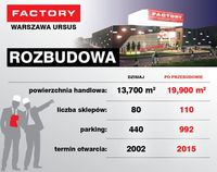 FACTORY Warszawa Ursus w liczbach