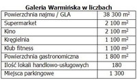 Galeria Warmińska w liczbach