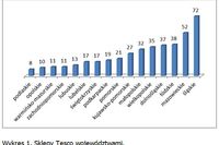 Nowe supermarkety Tesco