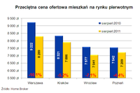 Koszty budowy mieszkań od dewelopera wzrosną