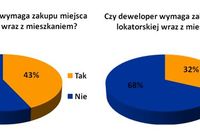 Łatwiej o kupno mieszkania z balkonem niż z piwnicą