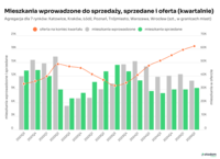 Podaż, sprzedaż i oferta nowych mieszkań - zmiany kwartalne 2021-2025