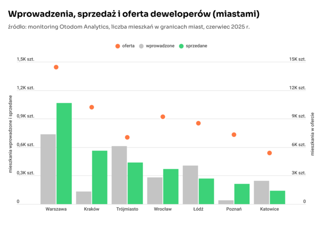 Mieszkań więcej niż kupujących: rynek deweloperski na rozdrożu