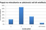 Poszukiwany metraż mieszkania 2010