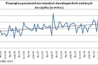 Poszukiwany metraż mieszkania V 2010