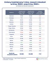 Zmiany średniej ceny mkw nowych mieszkań w III oraz IV kw. 2020
