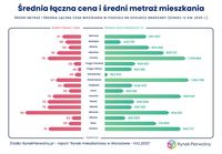 Średnia łączna cena i średni metraż mieszkania