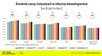 Średnie ceny mieszkań w ofercie deweloperów, grudzień 2022-czerwiec 2023