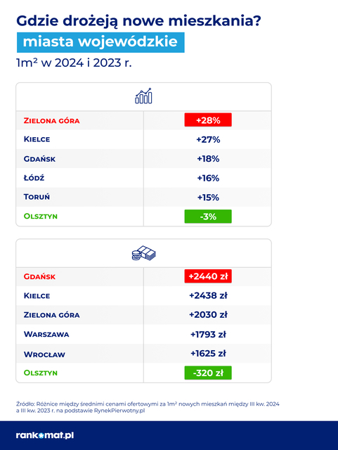 Ceny nowych mieszkań w III kw. 2024: 11 000 zł za mkw to nowa norma