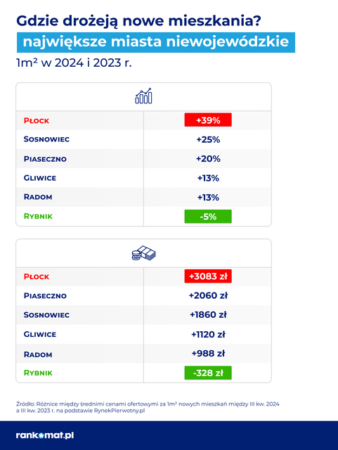 Ceny nowych mieszkań w III kw. 2024: 11 000 zł za mkw to nowa norma