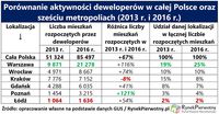 Porównanie aktywności mieszkaniowej inwestorów w całej Polsce oraz w 6 metropoliach