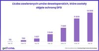 Liczba zawieranych umów deweloperskich, które zostały objęte ochroną DFG