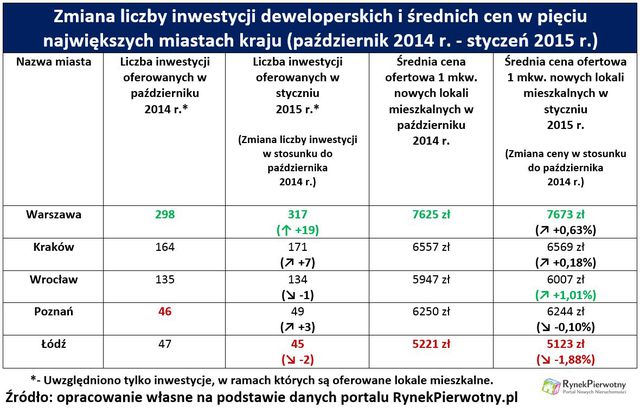 Deweloperzy przesadzili z ilością mieszkań?