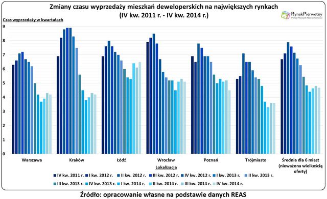 Deweloperzy przesadzili z ilością mieszkań?