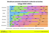 Struktura cenowa mieszkań w ofercie agencji pośrednictwa na koniec lutego 2022 i 2023