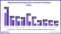 Mieszkania deweloperskie w okresie 8 miesięcy 2023 r.