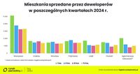 Mieszkania sprzedane przez deweloperów w poszczególnych kwartałach 2024