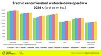 Średnia cena mieszkań w ofercie deweloperów w 2024 r.