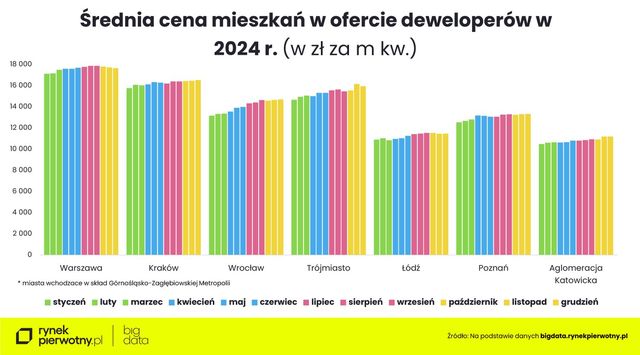 Mieszkania deweloperskie 2024. Słabsza sprzedaż. Rekordowa oferta