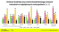 Zmiana średniej ceny mkw. nowych mieszkań w największych metropoliach