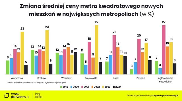 Mieszkania deweloperskie 2024. Słabsza sprzedaż. Rekordowa oferta