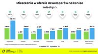 Mieszkania w ofercie deweloperów na koniec miesiąca grudzień 2023 vs grudzień 2024