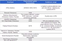 Mieszkania od dewelopera płatne w trakcie budowy Mieszkania od dewelopera płatne w trakcie budowy