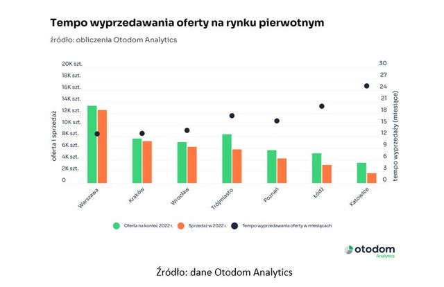 Nie ma chętnych na nowe mieszkania od dewelopera? Sprzedaż niższa o 38% r/r