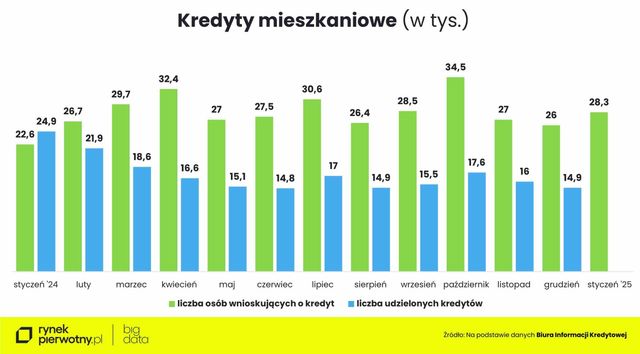 Nowe mieszkania od deweloperów - I 2025