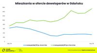 Mieszkania w ofercie deweloperów w Gdańsku