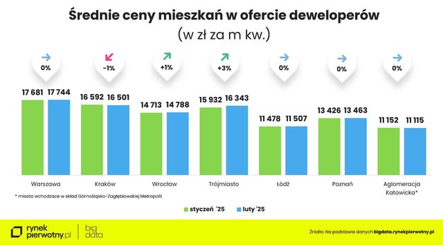 Nowe mieszkania od deweloperów - II 2025
