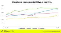 Mieszkania z ceną poniżej 15 tys. zł za m kw.