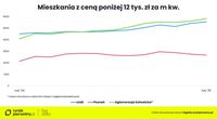 Mieszkania z ceną poniżej 12 tys. zł za m kw.