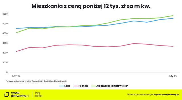 Nowe mieszkania od deweloperów - II 2025