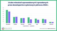 Liczba mieszkań wprowadzonych i sprzedanych przez deweloperów w I poł. 2022