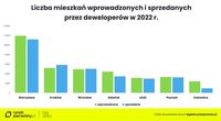 Liczba mieszkań wprowadzonych i sprzedanych przez deweloperów w 2022 r. 