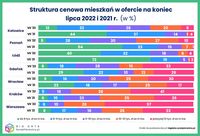 Struktura cenowa mieszkań w ofercie na koniec lipca 2022