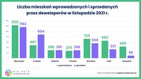 Liczba mieszkań wprowadzonych i sprzedanych przez deweloperów w okresie I-XI 2021