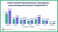 Liczba mieszkań wprowadzonych i sprzedanych przez deweloperów w XI 2021