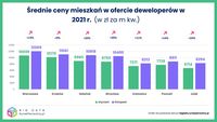 Średnie ceny mieszkań w ofercie deweloperów w 2021 r.