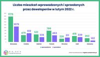 Liczba mieszkań wprowadzonych i sprzedanych przez deweloperów w lutym 2022