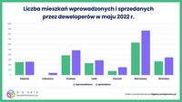 Liczba mieszkań wprowadzonych i sprzedanych przez deweloperów w maju 2022