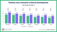 Średnie ceny mieszkań w ofercie deweloperów marzec 2021 vs marzec 2022