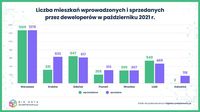 Liczba mieszkań wprowadzonych i sprzedanych przez deweloperów w X 2021