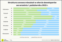 Struktura cenowa mieszkań w ofercie deweloperów we wrześniu i październiku 2022