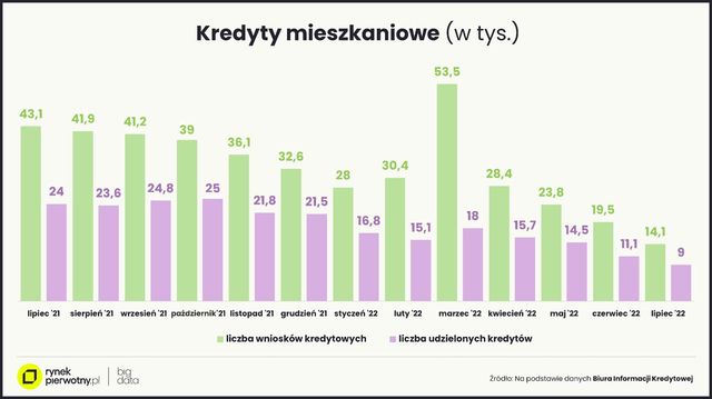 Nowe mieszkania od deweloperów - sierpień 2022