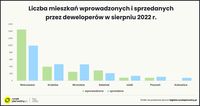 Liczba mieszkań wprowadzonych i sprzedanych przez deweloperów w sierpniu 2022