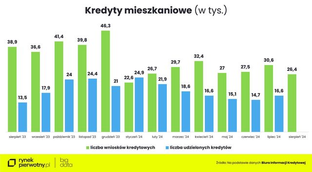 Nowe mieszkania od deweloperów - sierpień 2024