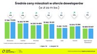 Średnie ceny mieszkań w ofercie deweloperów - lipiec 2024 vs sierpień 2024