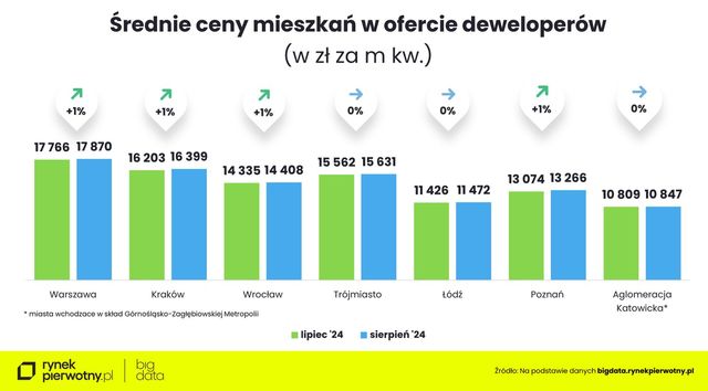 Nowe mieszkania od deweloperów - sierpień 2024